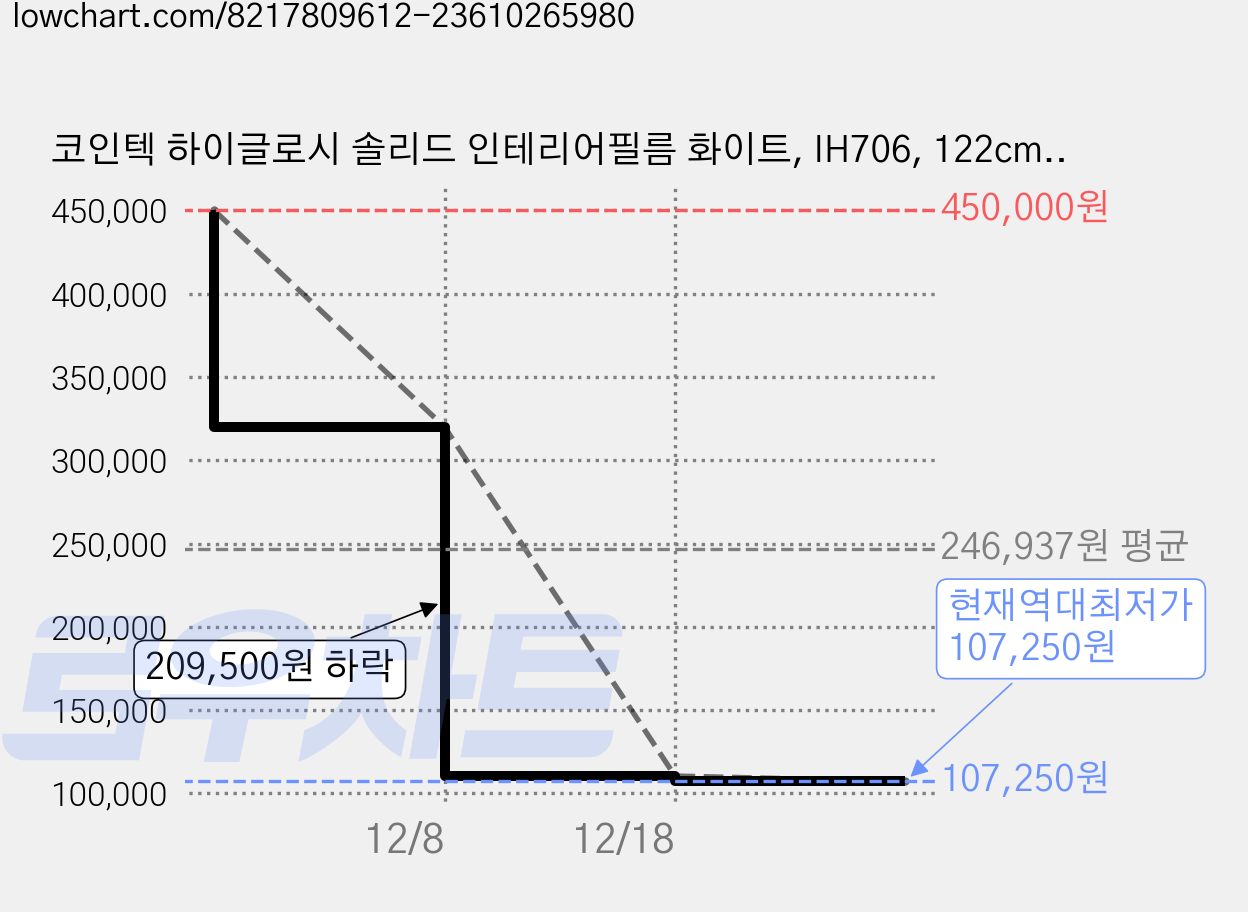 코인텍 하이글로시 솔리드 인테리어필름 화이트, IH706, 122cm x 50m 가격 변동 차트, 현재가 107,250원, 역대최저가