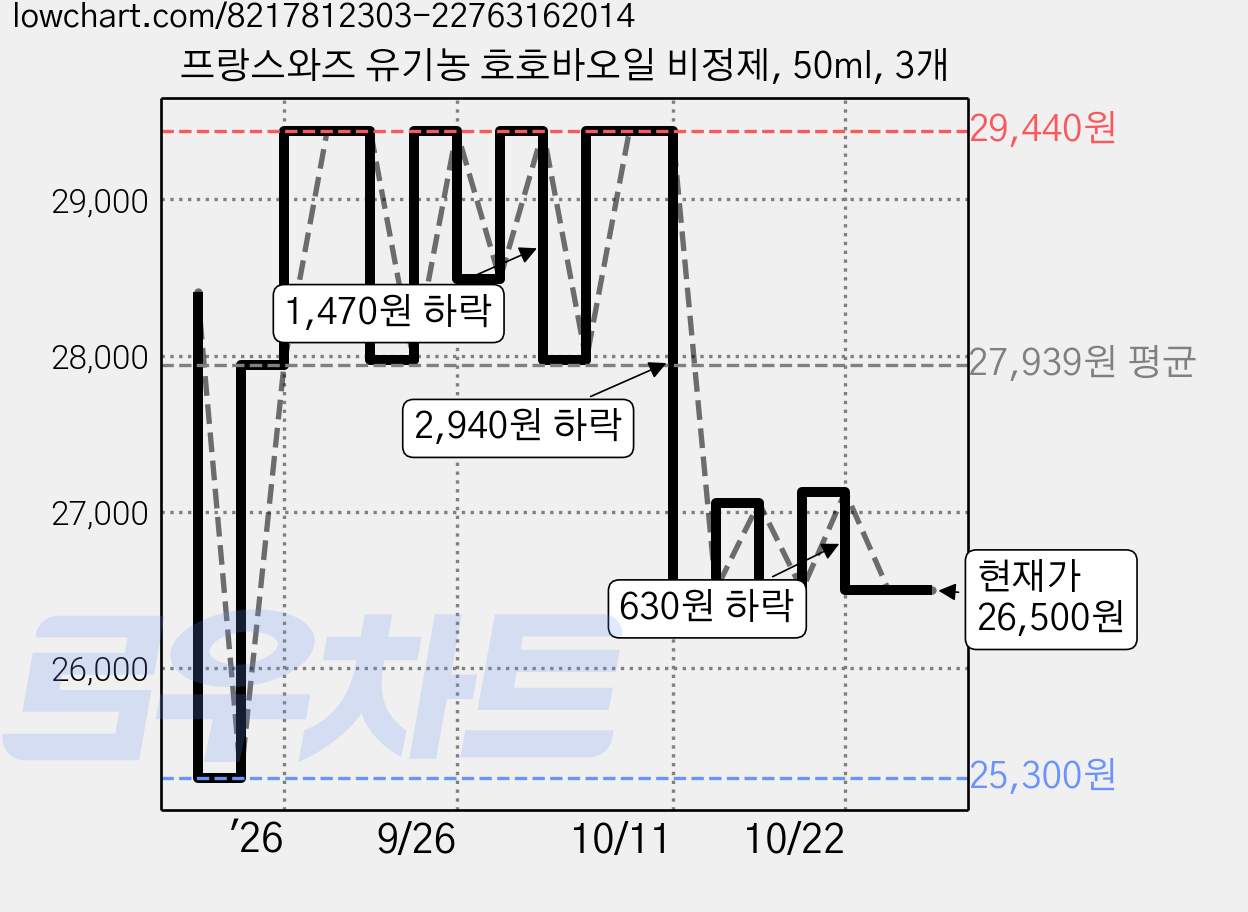 프랑스와즈 유기농 호호바오일 비정제, 50ml, 3개 가격 변동 차트, 현재가 26,500원, 관측 최저가 25,300원