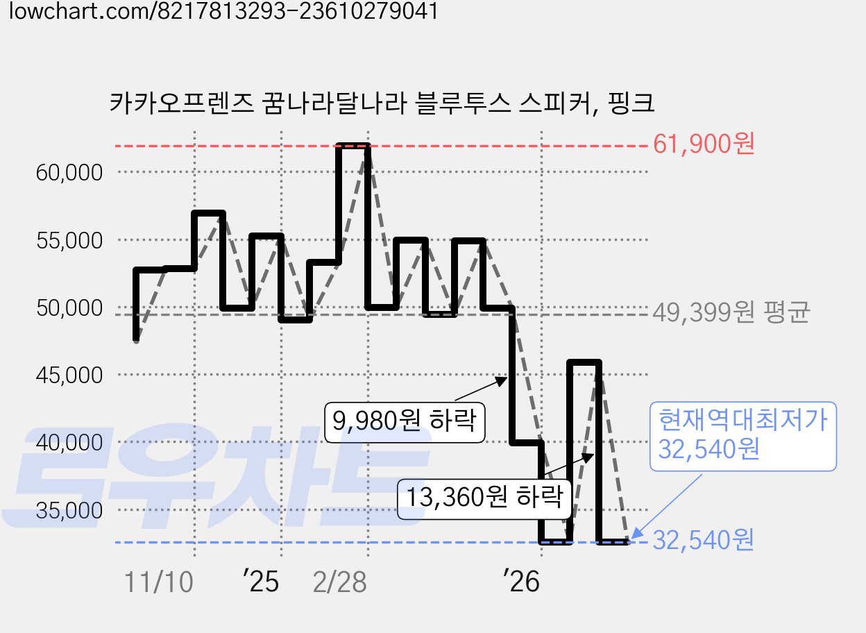 카카오프렌즈 꿈나라달나라 블루투스 스피커, 핑크 가격 변동 차트, 현재가 32,540원, 역대최저가