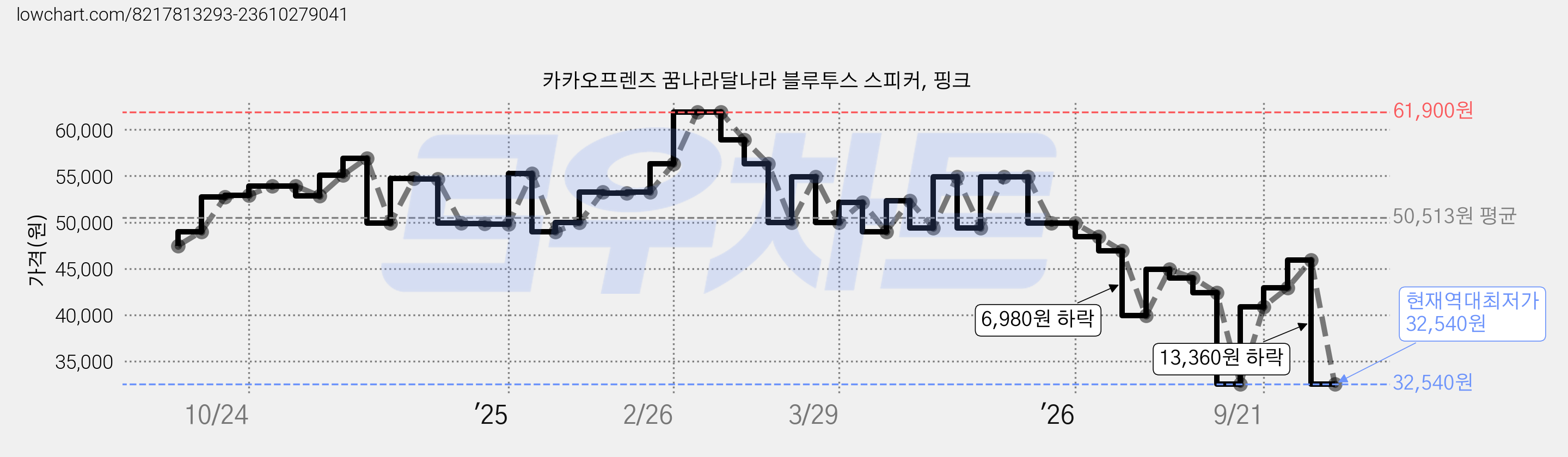 카카오프렌즈 꿈나라달나라 블루투스 스피커, 핑크 가격 변동 차트, 현재가 32,540원, 역대최저가