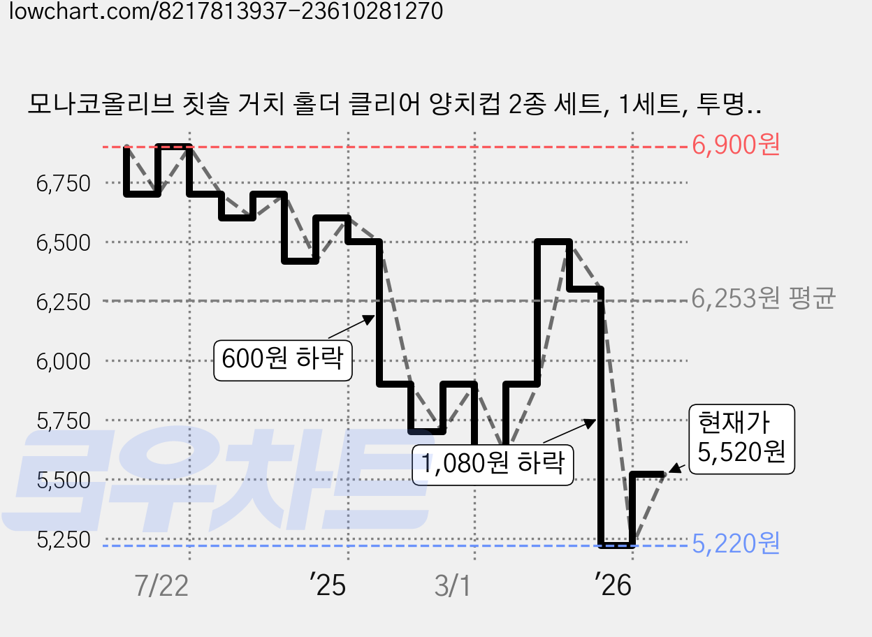 모나코올리브 칫솔 거치 홀더 클리어 양치컵 2종 세트, 1세트, 투명 + 핑크 가격 변동 차트, 현재가 5,520원, 관측 최저가 5,220원