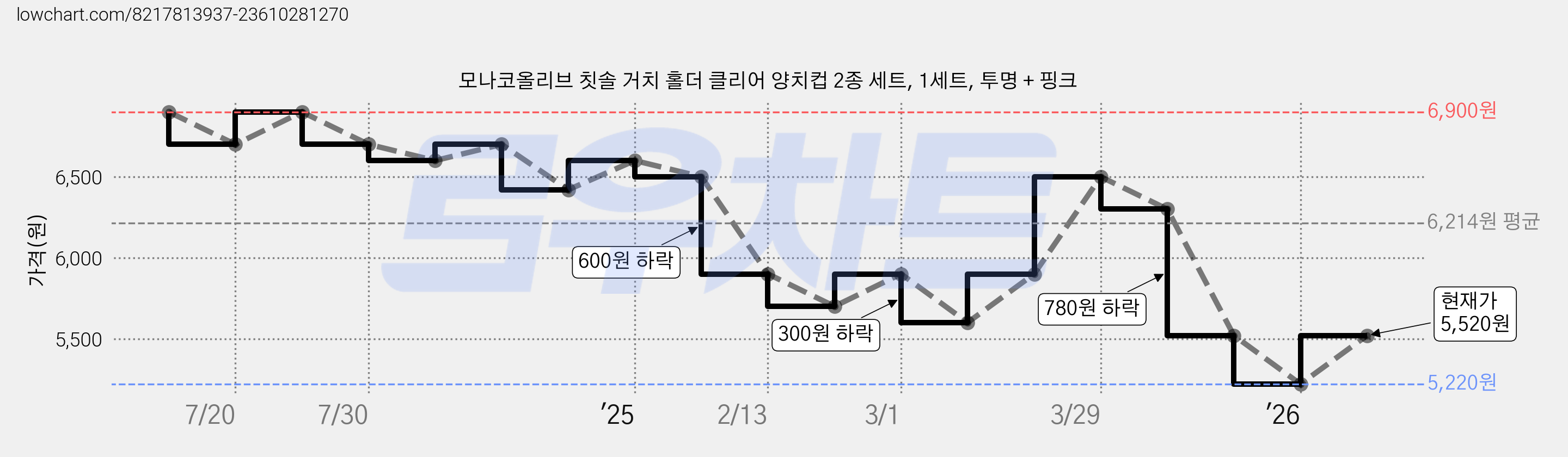 모나코올리브 칫솔 거치 홀더 클리어 양치컵 2종 세트, 1세트, 투명 + 핑크 가격 변동 차트, 현재가 5,520원, 관측 최저가 5,220원