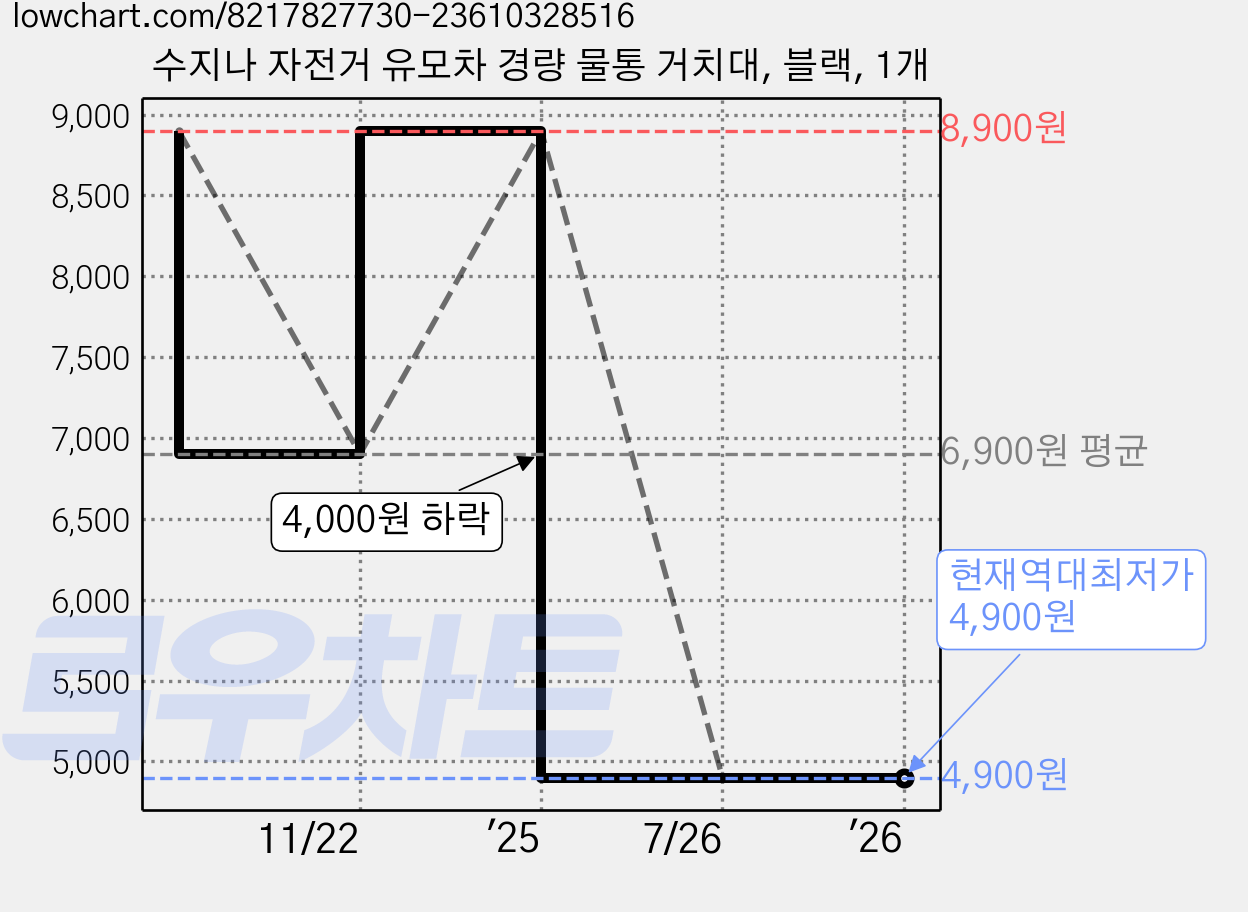 수지나 자전거 유모차 경량 물통 거치대, 블랙, 1개 가격 변동 차트, 현재가 4,900원, 역대최저가