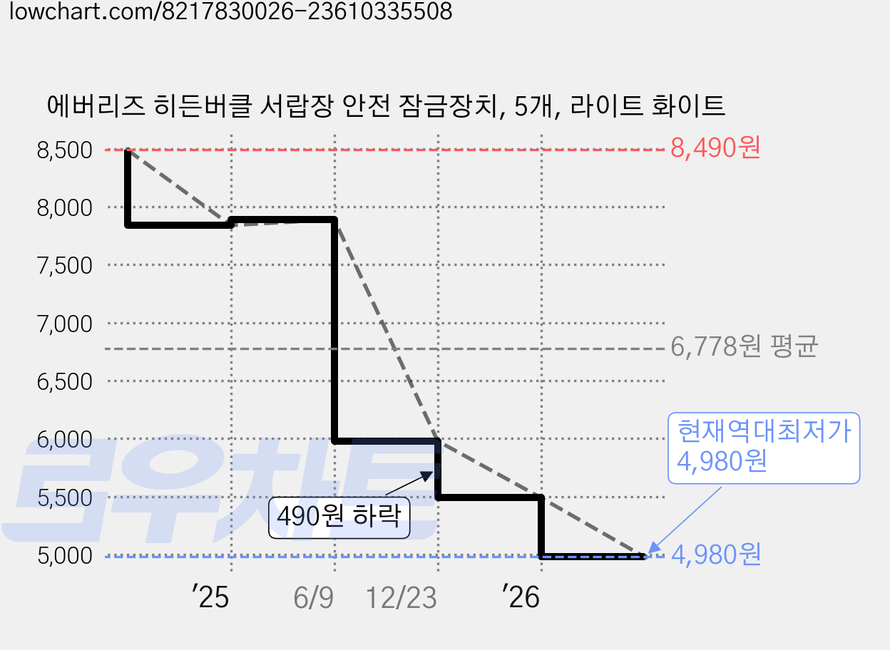 에버리즈 히든버클 서랍장 안전 잠금장치, 5개, 라이트 화이트 가격 변동 차트, 현재가 4,980원, 역대최저가