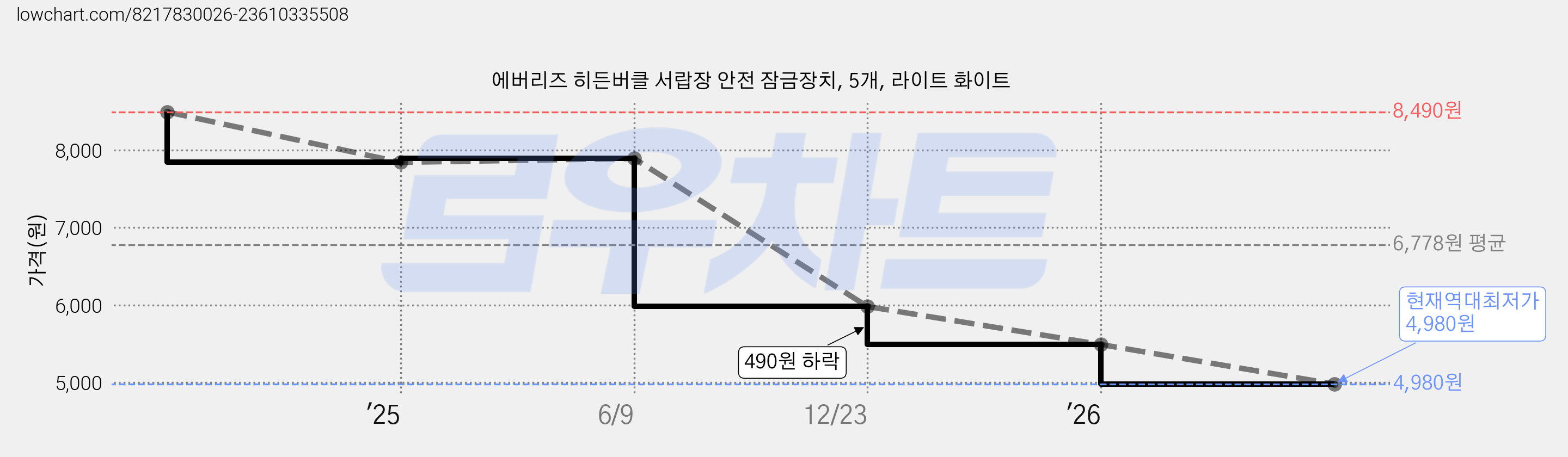 에버리즈 히든버클 서랍장 안전 잠금장치, 5개, 라이트 화이트 가격 변동 차트, 현재가 4,980원, 역대최저가