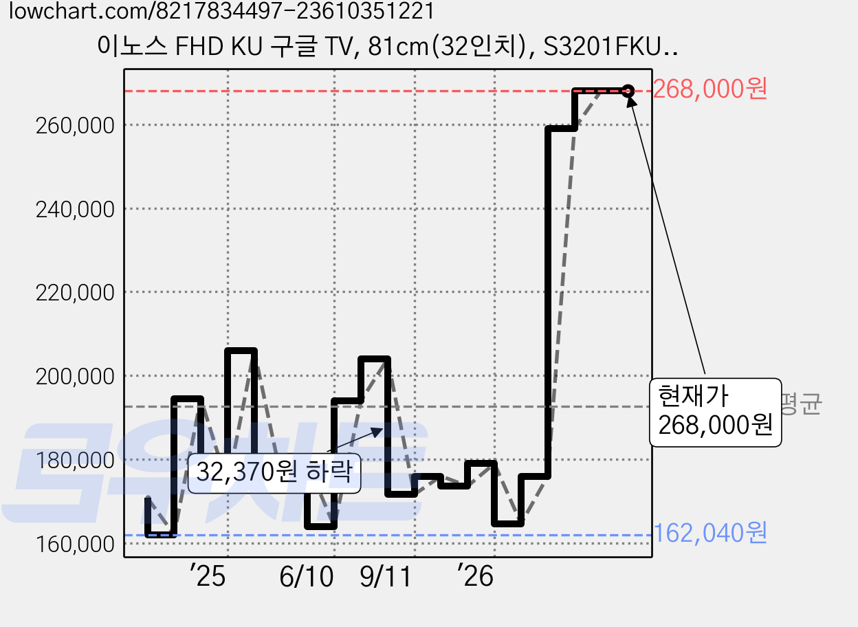 이노스 FHD KU 구글 TV, 81cm(32인치), S3201FKU NEW, 스탠드형, 단순배송상품 가격 변동 차트, 현재가 268,000원, 관측 최저가 162,040원