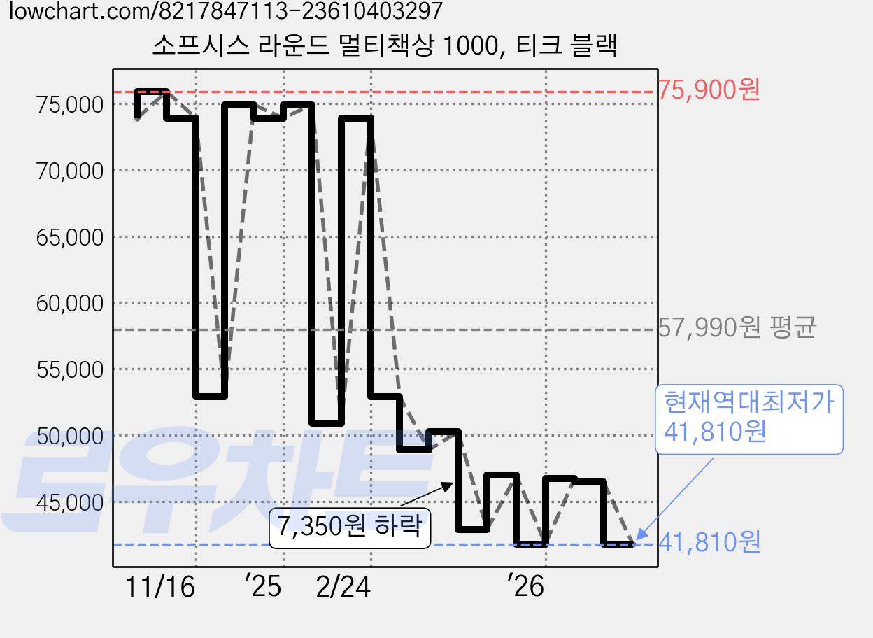 소프시스 라운드 멀티책상 1000, 티크 블랙 가격 변동 차트, 현재가 41,810원, 역대최저가