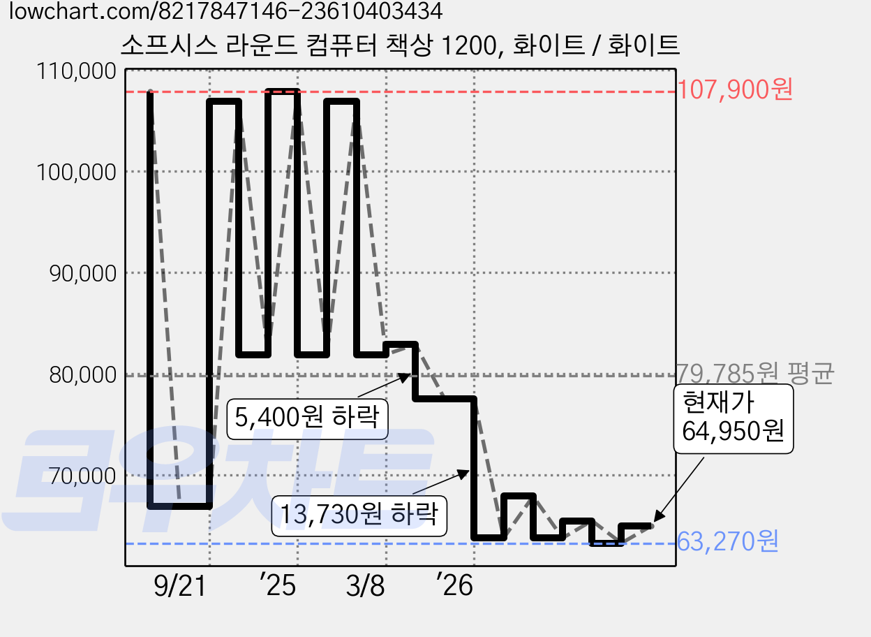 소프시스 라운드 컴퓨터 책상 1200, 화이트 / 화이트 가격 변동 차트, 현재가 64,950원, 관측 최저가 63,270원