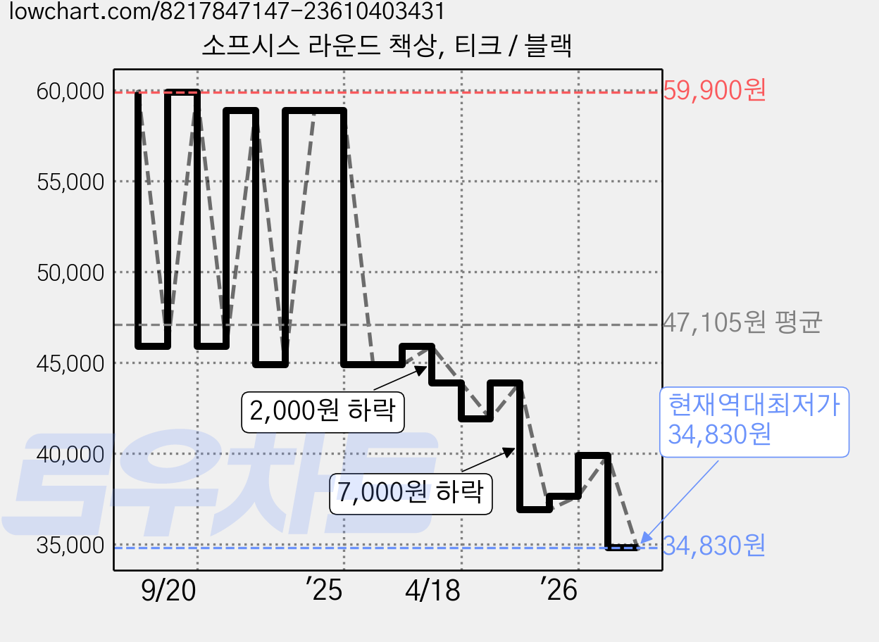 소프시스 라운드 책상, 티크 / 블랙 가격 변동 차트, 현재가 34,830원, 역대최저가