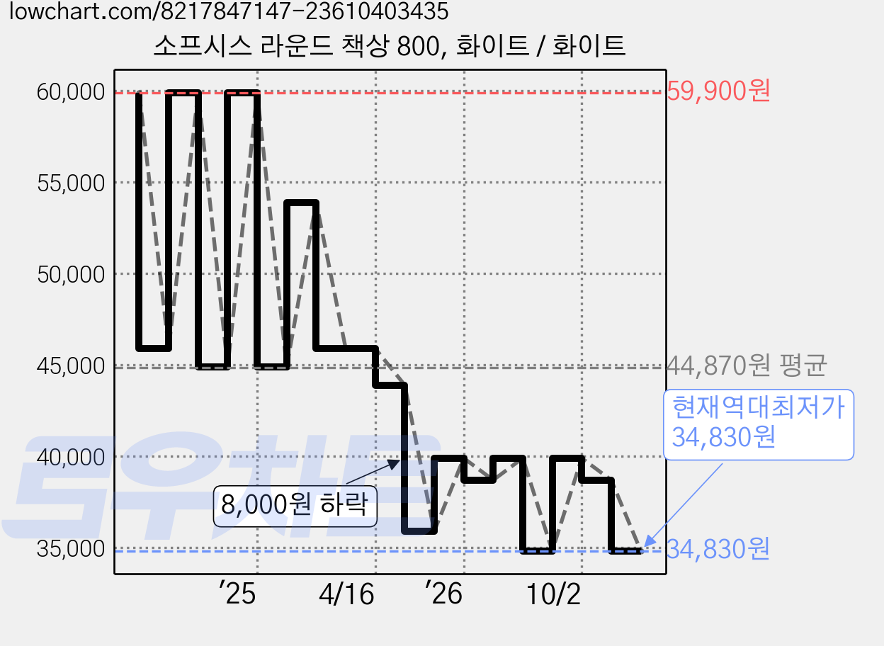 소프시스 라운드 책상 800, 화이트 / 화이트 가격 변동 차트, 현재가 34,830원, 역대최저가