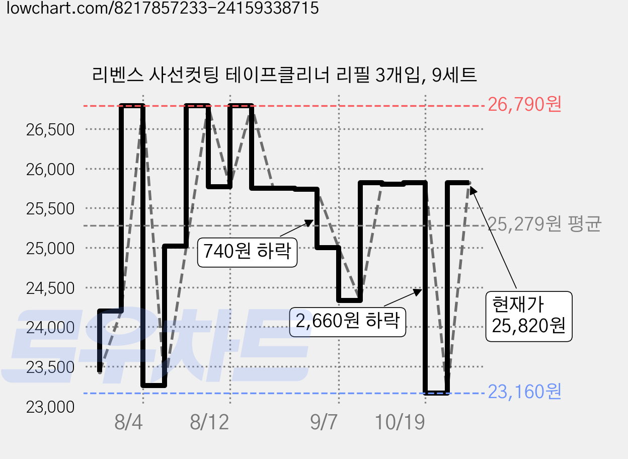 리벤스 사선컷팅 테이프클리너 리필 3개입, 9세트 가격 변동 차트, 현재가 25,820원, 관측 최저가 23,160원