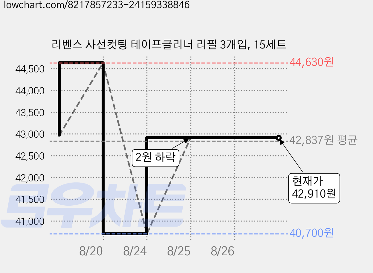 리벤스 사선컷팅 테이프클리너 리필 3개입, 15세트 가격 변동 차트, 현재가 42,910원, 관측 최저가 40,700원