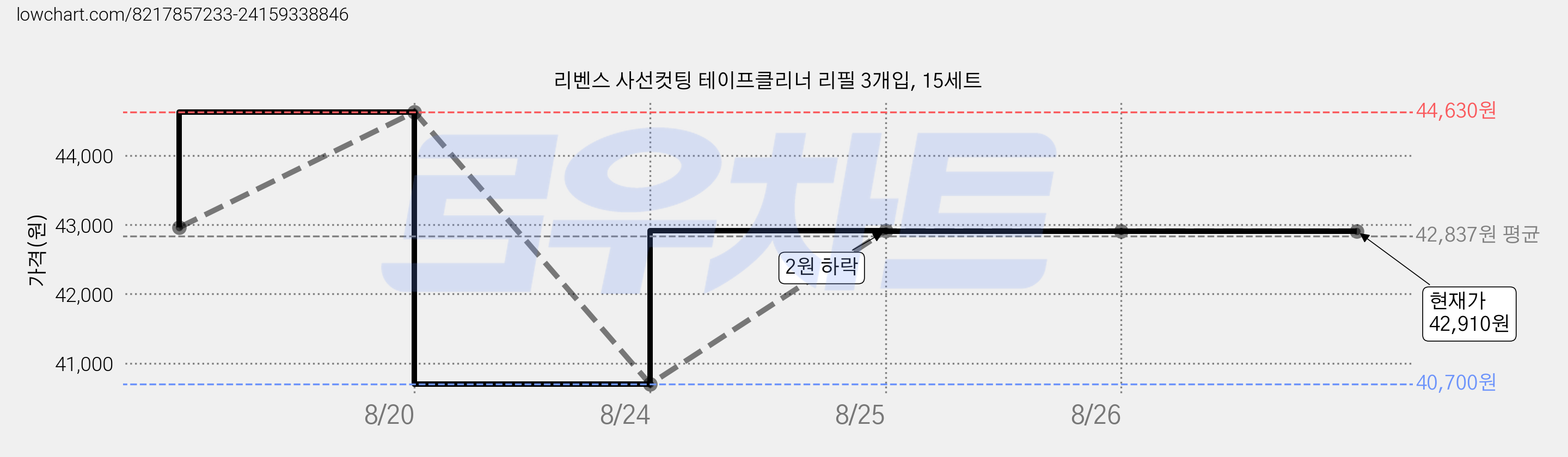 리벤스 사선컷팅 테이프클리너 리필 3개입, 15세트 가격 변동 차트, 현재가 42,910원, 관측 최저가 40,700원