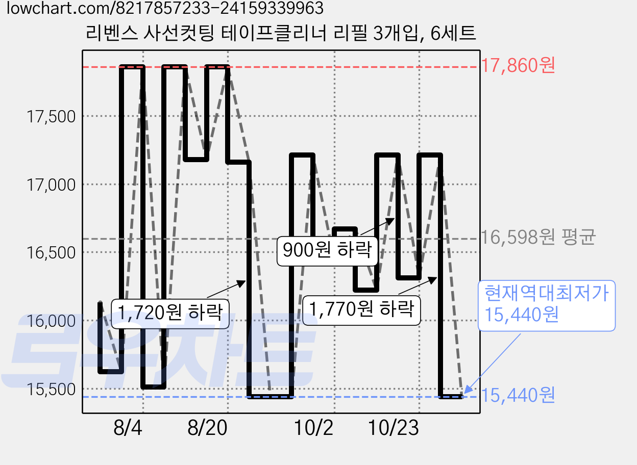 리벤스 사선컷팅 테이프클리너 리필 3개입, 6세트 가격 변동 차트, 현재가 15,440원, 역대최저가