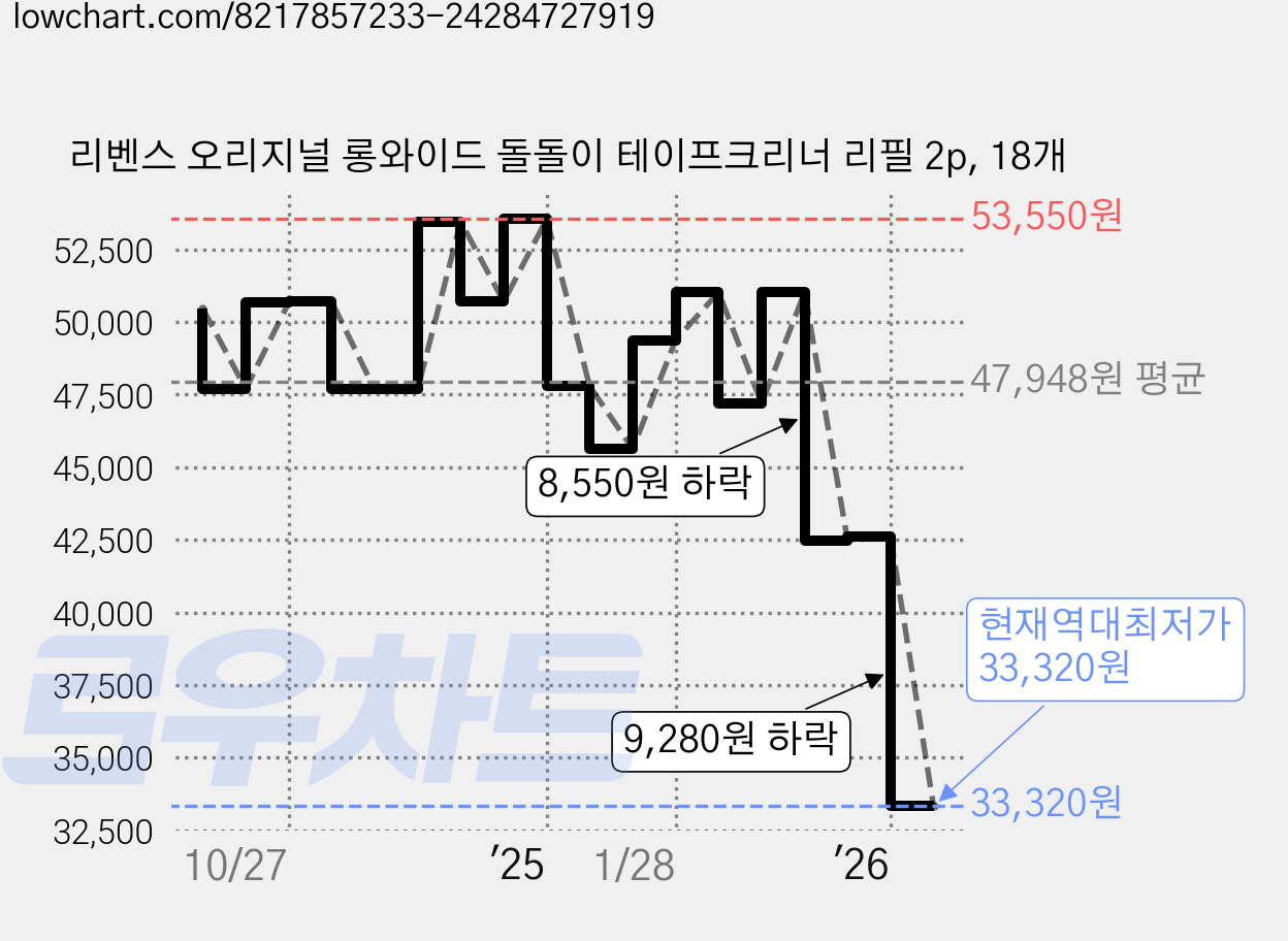 리벤스 오리지널 롱와이드 돌돌이 테이프크리너 리필 2p, 18개 가격 변동 차트, 현재가 33,320원, 역대최저가