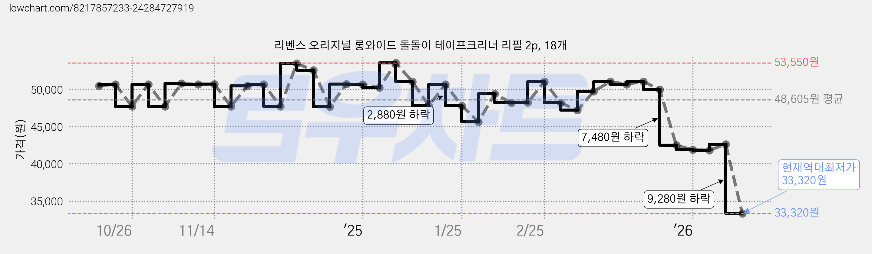 리벤스 오리지널 롱와이드 돌돌이 테이프크리너 리필 2p, 18개 가격 변동 차트, 현재가 33,320원, 역대최저가