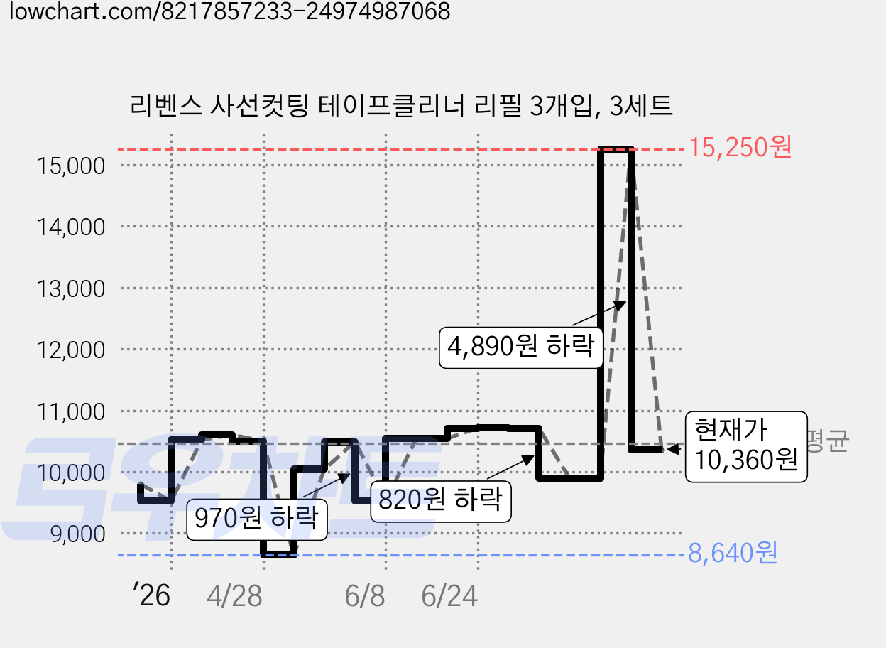 리벤스 사선컷팅 테이프클리너 리필 3개입, 3세트 가격 변동 차트, 현재가 10,360원, 관측 최저가 8,640원
