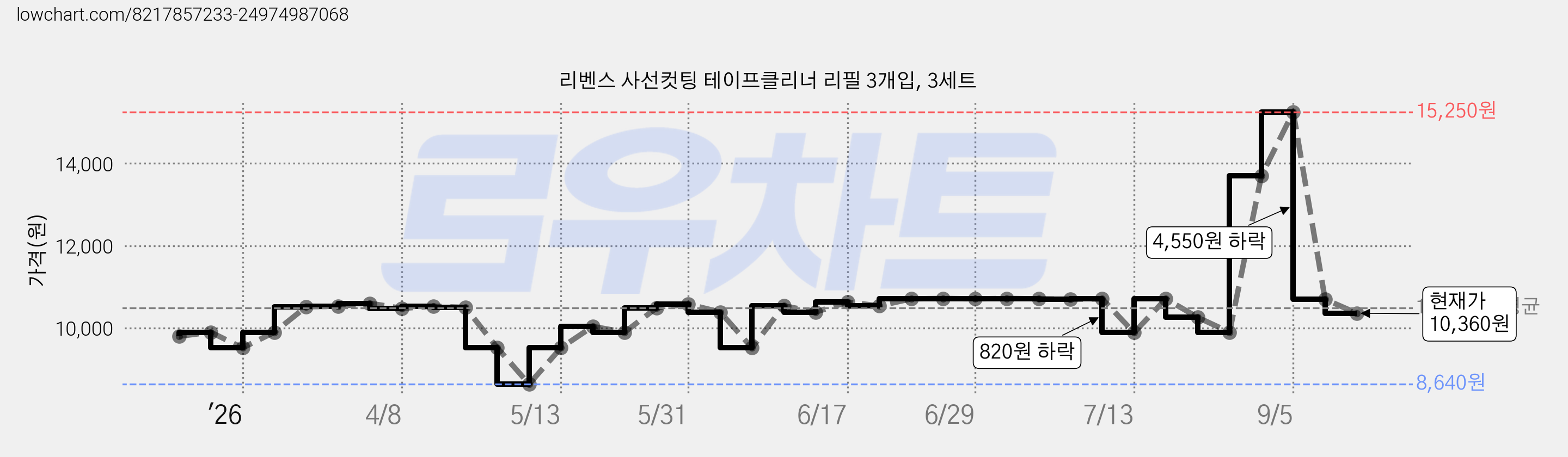 리벤스 사선컷팅 테이프클리너 리필 3개입, 3세트 가격 변동 차트, 현재가 10,360원, 관측 최저가 8,640원