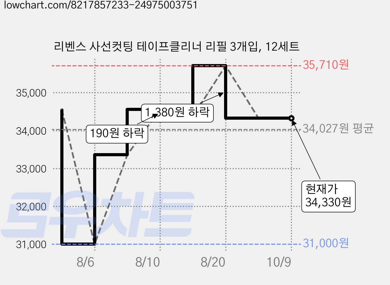 리벤스 사선컷팅 테이프클리너 리필 3개입, 12세트 가격 변동 차트, 현재가 34,330원, 관측 최저가 31,000원