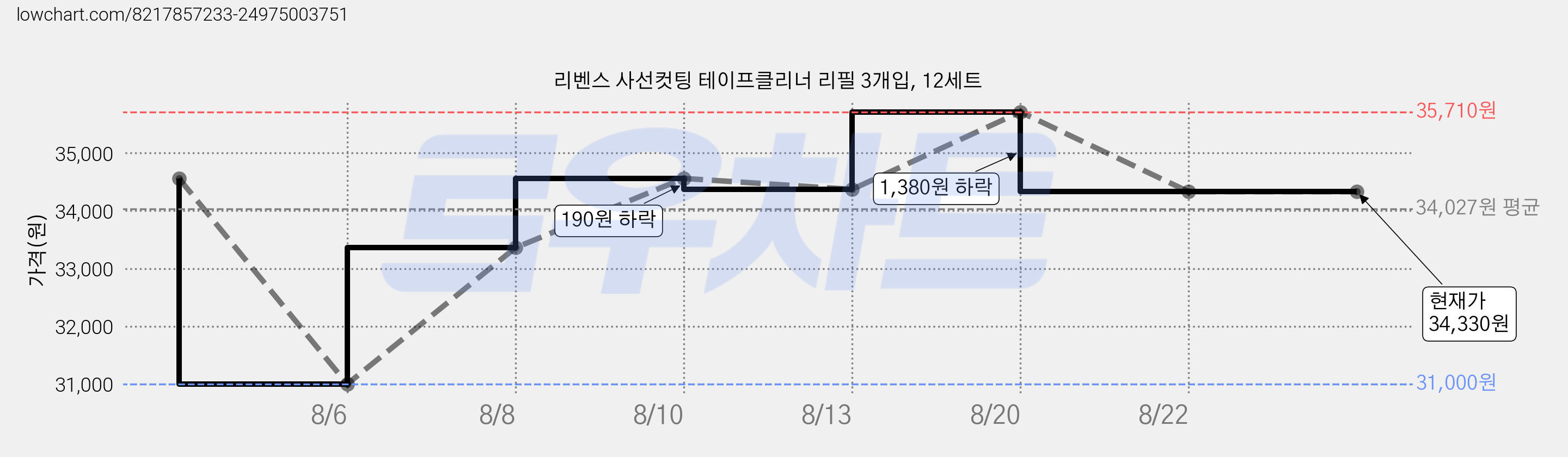 리벤스 사선컷팅 테이프클리너 리필 3개입, 12세트 가격 변동 차트, 현재가 34,330원, 관측 최저가 31,000원