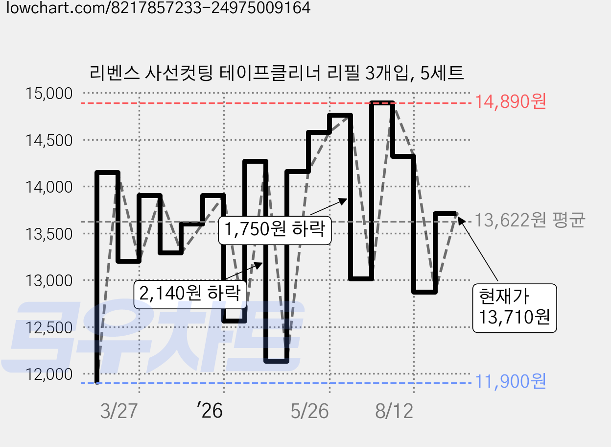 리벤스 사선컷팅 테이프클리너 리필 3개입, 5세트 가격 변동 차트, 현재가 13,710원, 관측 최저가 11,600원