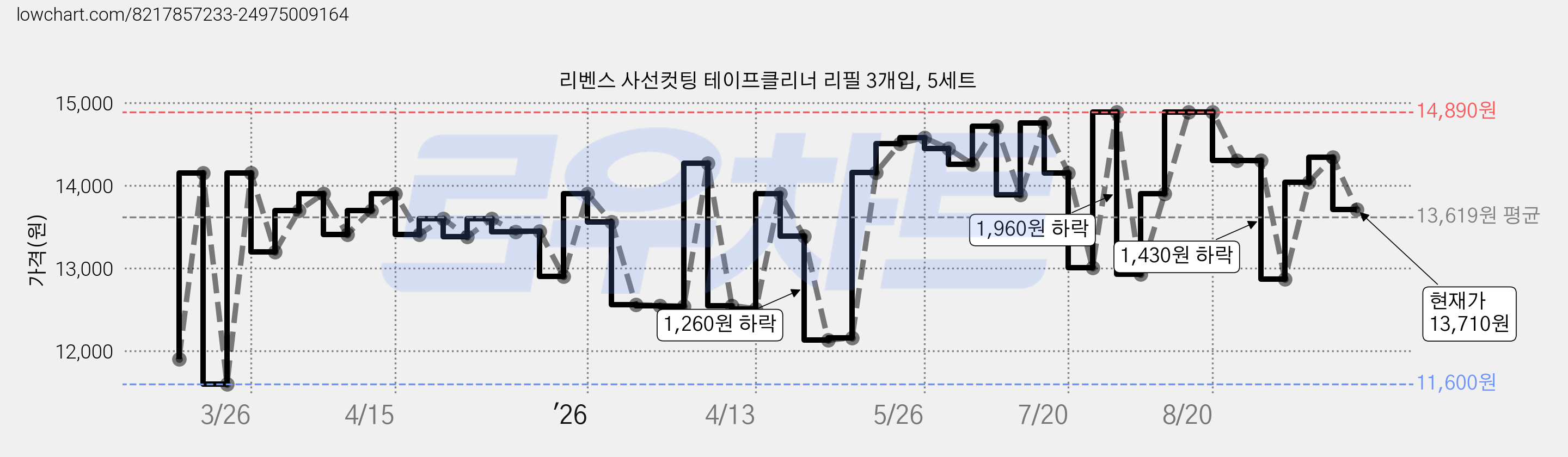 리벤스 사선컷팅 테이프클리너 리필 3개입, 5세트 가격 변동 차트, 현재가 13,710원, 관측 최저가 11,600원