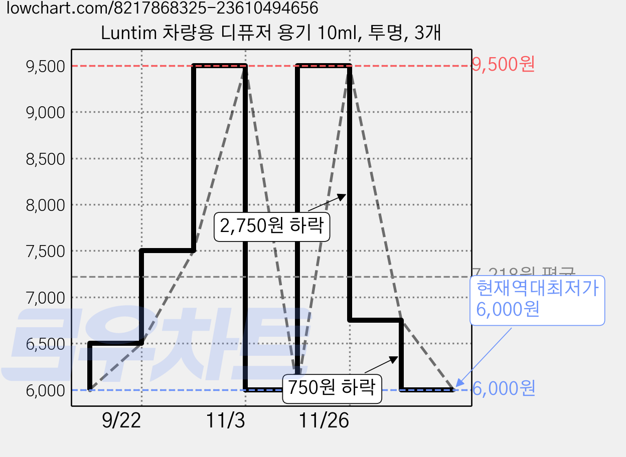 Luntim 차량용 디퓨저 용기 10ml, 투명, 3개 가격 변동 차트, 현재가 6,000원, 역대최저가