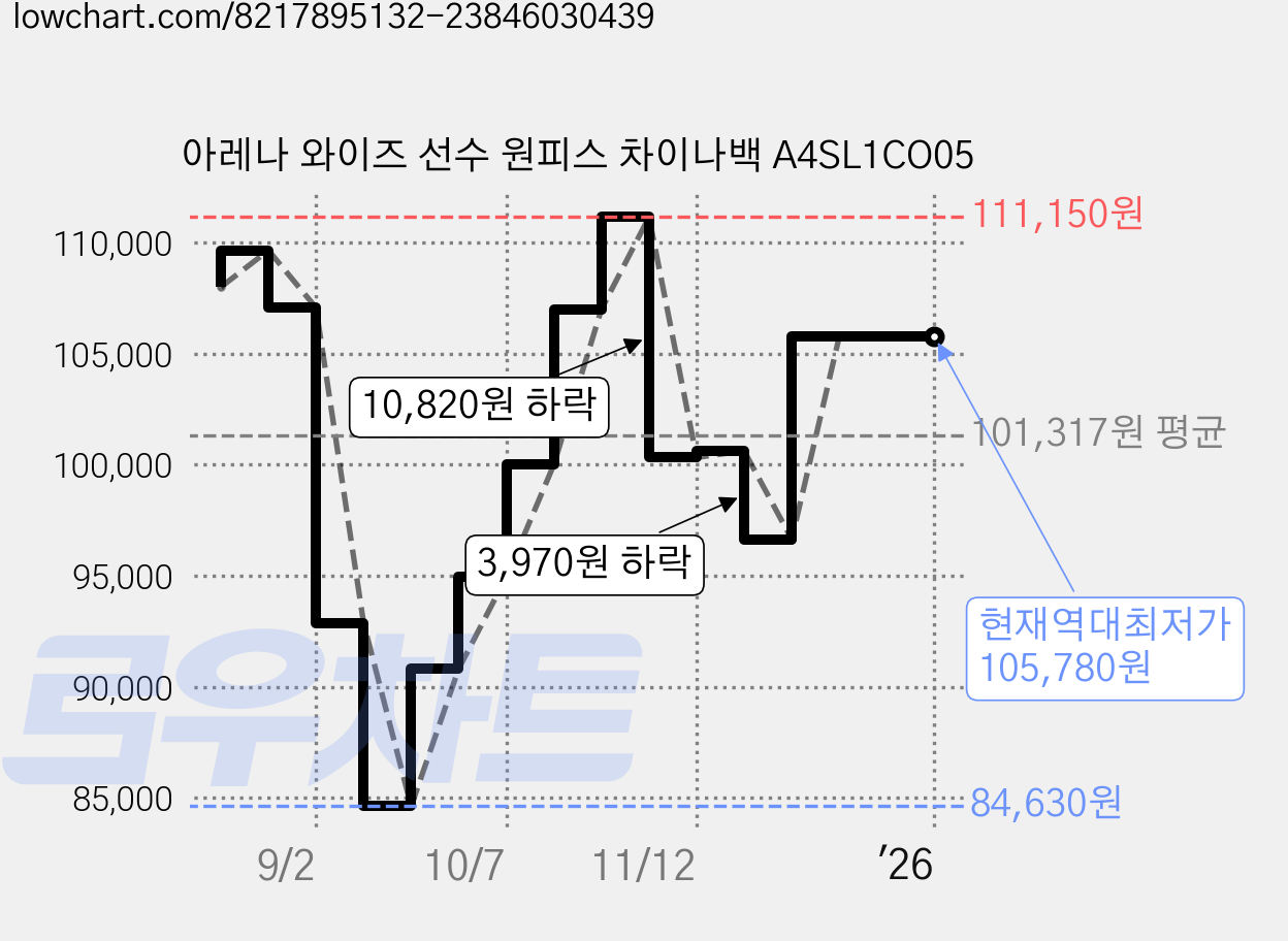 아레나 와이즈 선수 원피스 차이나백 A4SL1CO05 가격 변동 차트, 현재가 105,780원, 역대최저가