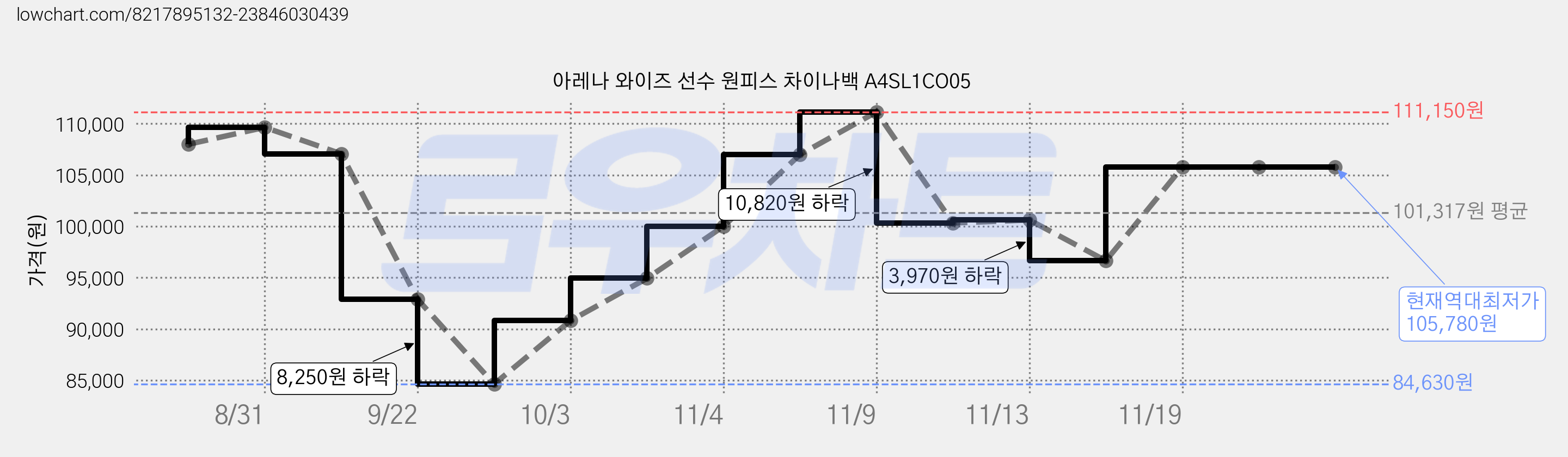 아레나 와이즈 선수 원피스 차이나백 A4SL1CO05 가격 변동 차트, 현재가 105,780원, 역대최저가