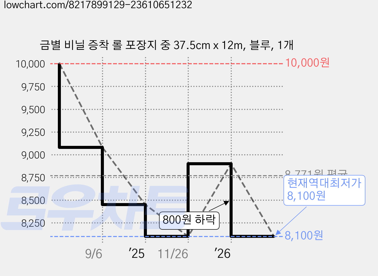 금별 비닐 증착 롤 포장지 중 37.5cm x 12m, 블루, 1개 가격 변동 차트, 현재가 8,100원, 역대최저가