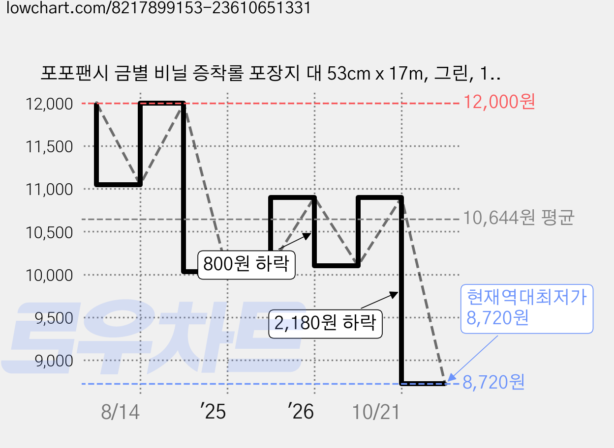 포포팬시 금별 비닐 증착롤 포장지 대 53cm x 17m, 그린, 1개 가격 변동 차트, 현재가 8,720원, 역대최저가