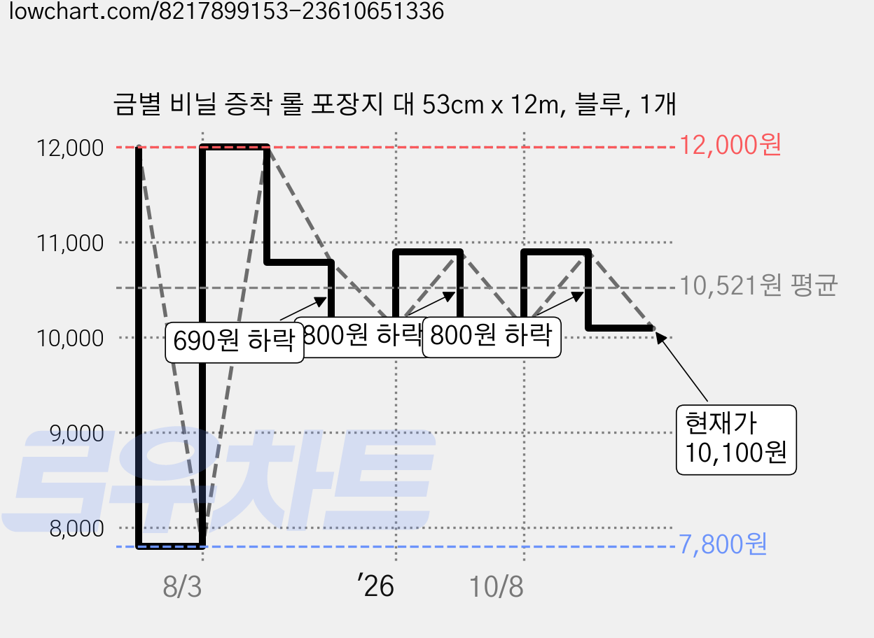 금별 비닐 증착 롤 포장지 대 53cm x 12m, 블루, 1개 가격 변동 차트, 현재가 10,100원, 관측 최저가 7,800원