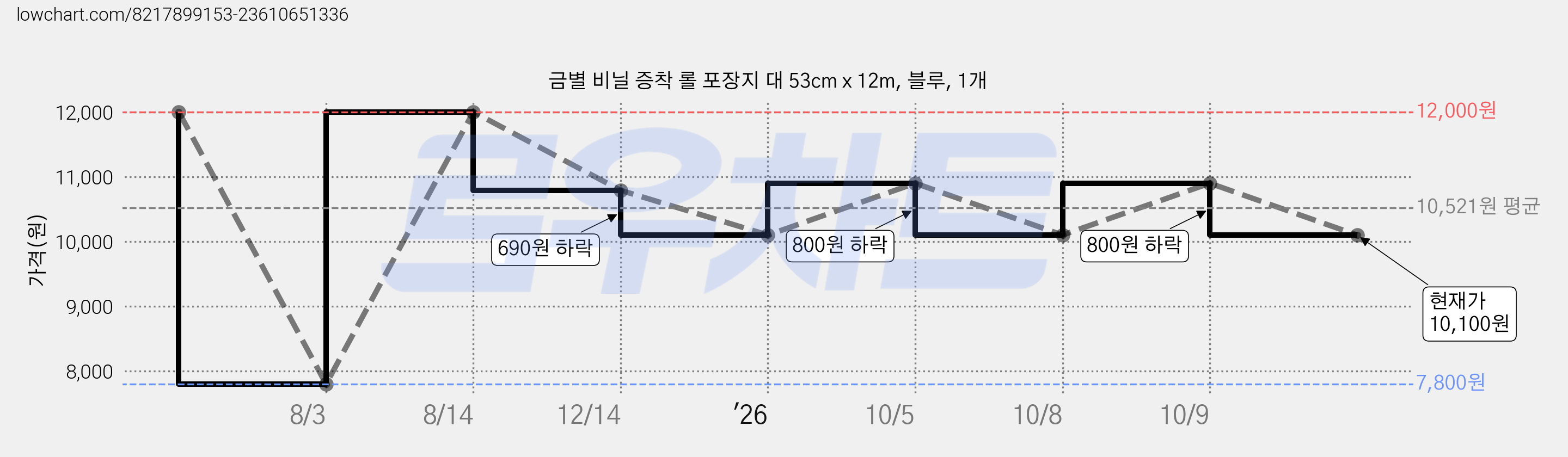 금별 비닐 증착 롤 포장지 대 53cm x 12m, 블루, 1개 가격 변동 차트, 현재가 10,100원, 관측 최저가 7,800원