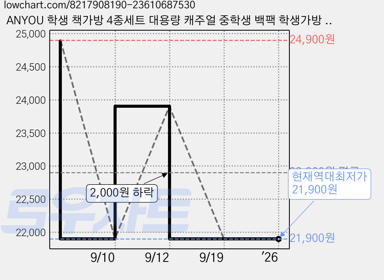 ANYOU 학생 책가방 4종세트 대용량 캐주얼 중학생 백팩 학생가방 + 인형 신학기 선물 가격 변동 차트, 현재가 21,900원, 역대최저가