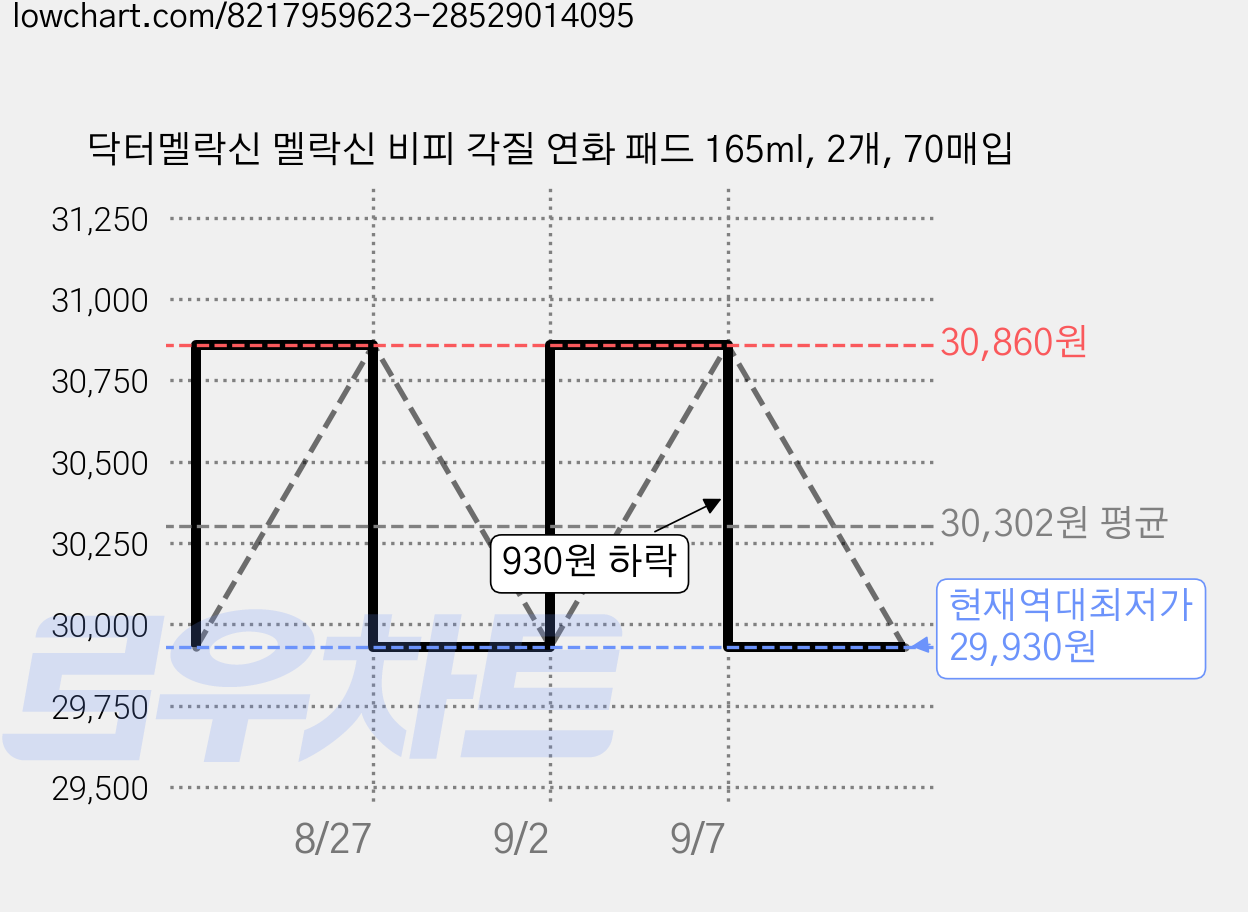 닥터멜락신 멜락신 비피 각질 연화 패드 165ml, 2개, 70매입 가격 변동 차트, 현재가 29,930원, 역대최저가