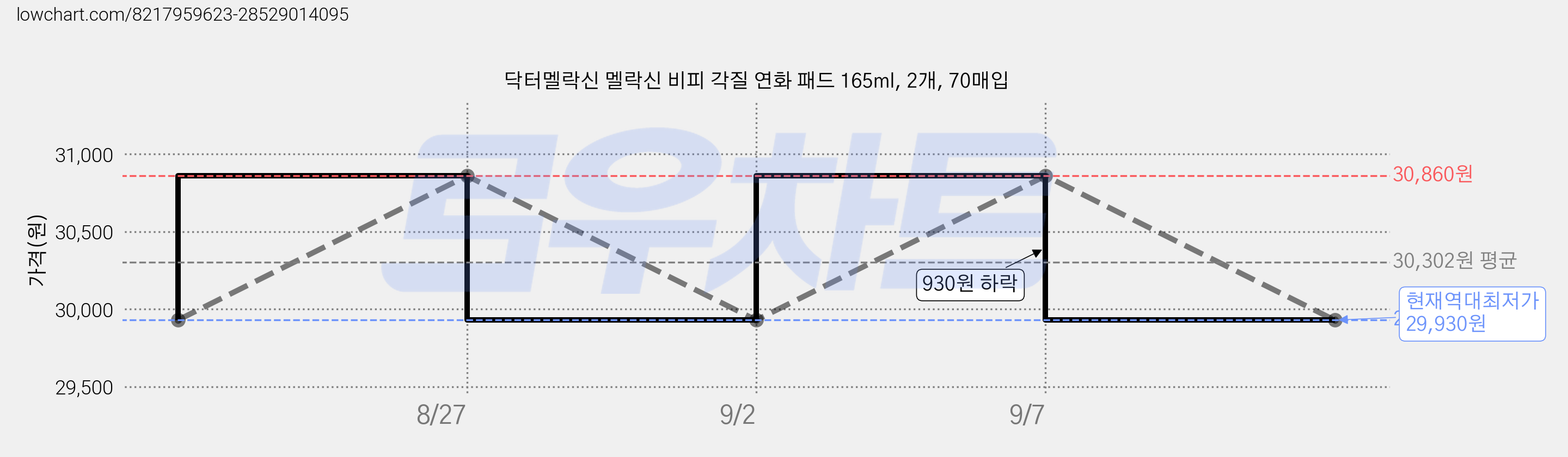 닥터멜락신 멜락신 비피 각질 연화 패드 165ml, 2개, 70매입 가격 변동 차트, 현재가 29,930원, 역대최저가