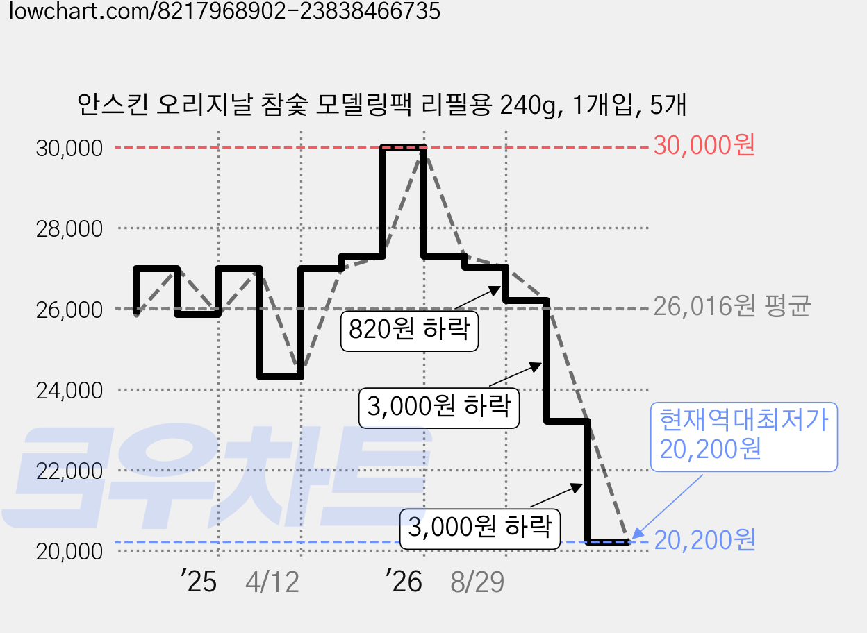 안스킨 오리지날 참숯 모델링팩 리필용 240g, 1개입, 5개 가격 변동 차트, 현재가 20,200원, 역대최저가