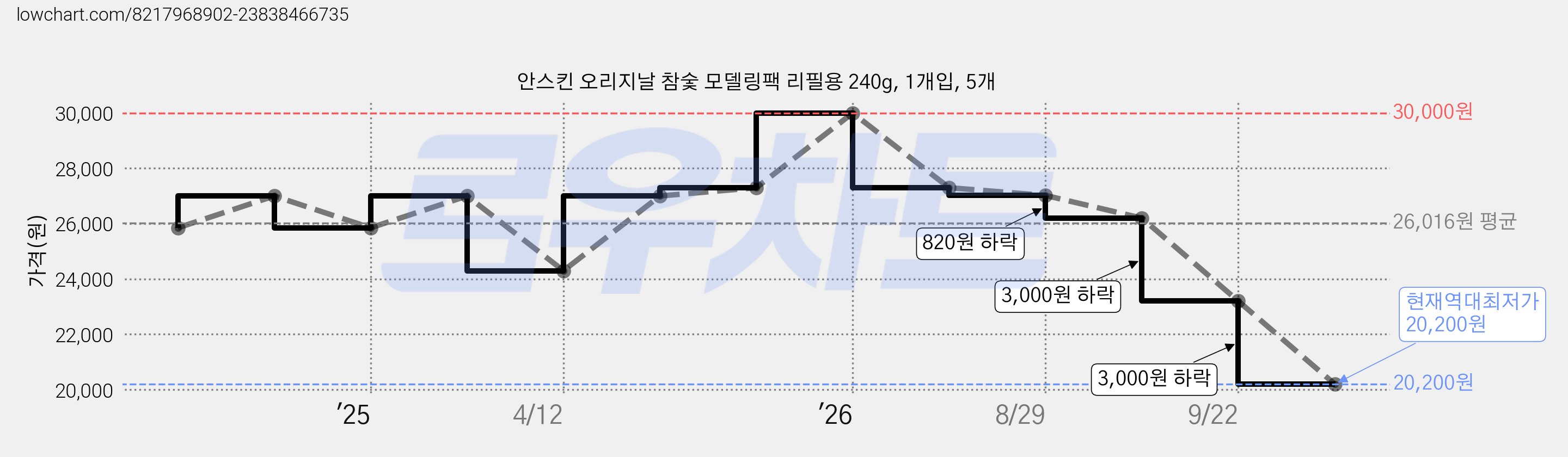 안스킨 오리지날 참숯 모델링팩 리필용 240g, 1개입, 5개 가격 변동 차트, 현재가 20,200원, 역대최저가