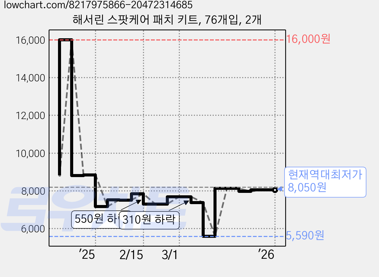 해서린 스팟케어 패치 키트, 76개입, 2개 가격 변동 차트, 현재가 8,050원, 역대최저가