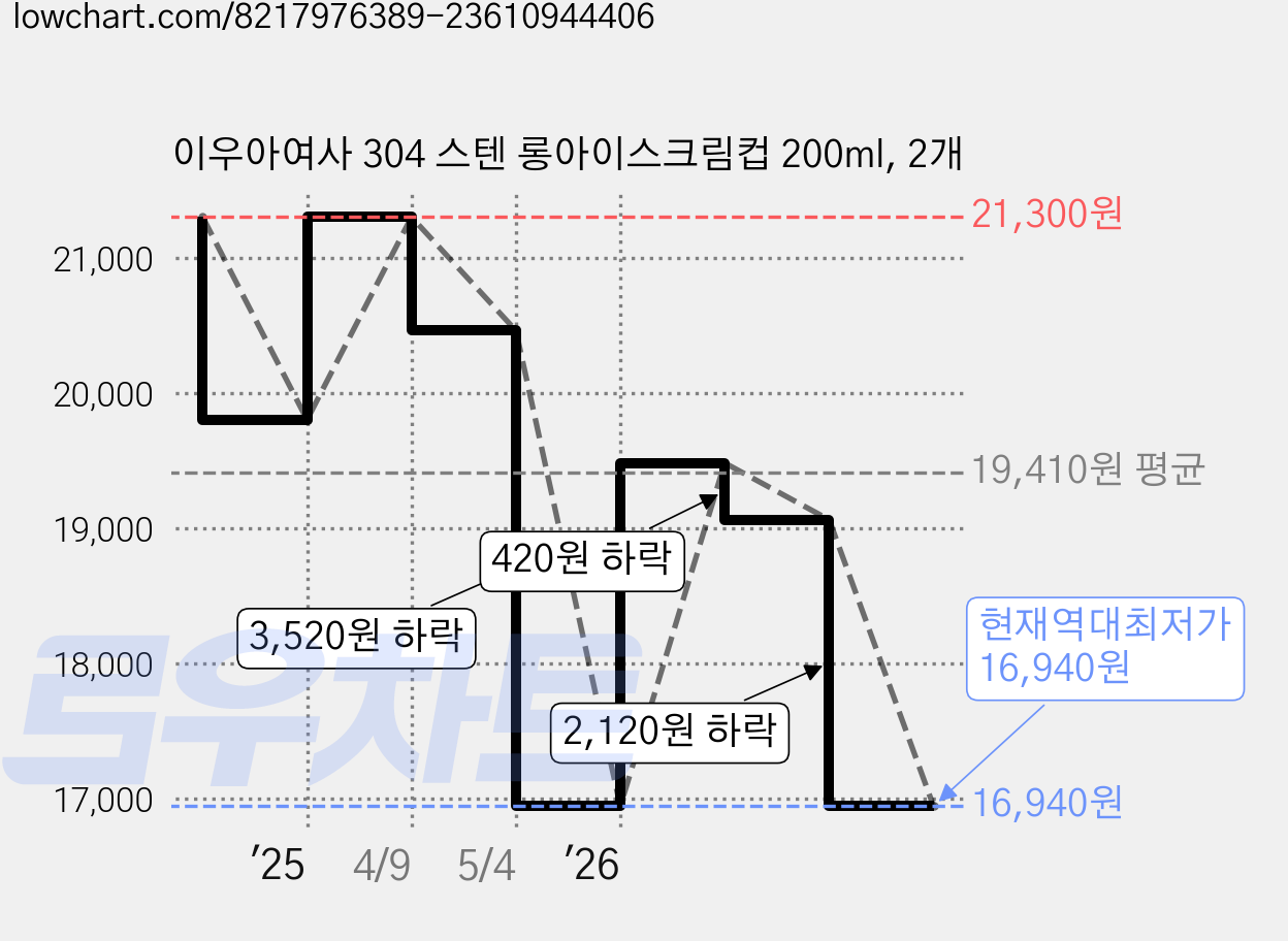 이우아여사 304 스텐 롱아이스크림컵 200ml, 2개 가격 변동 차트, 현재가 16,940원, 역대최저가