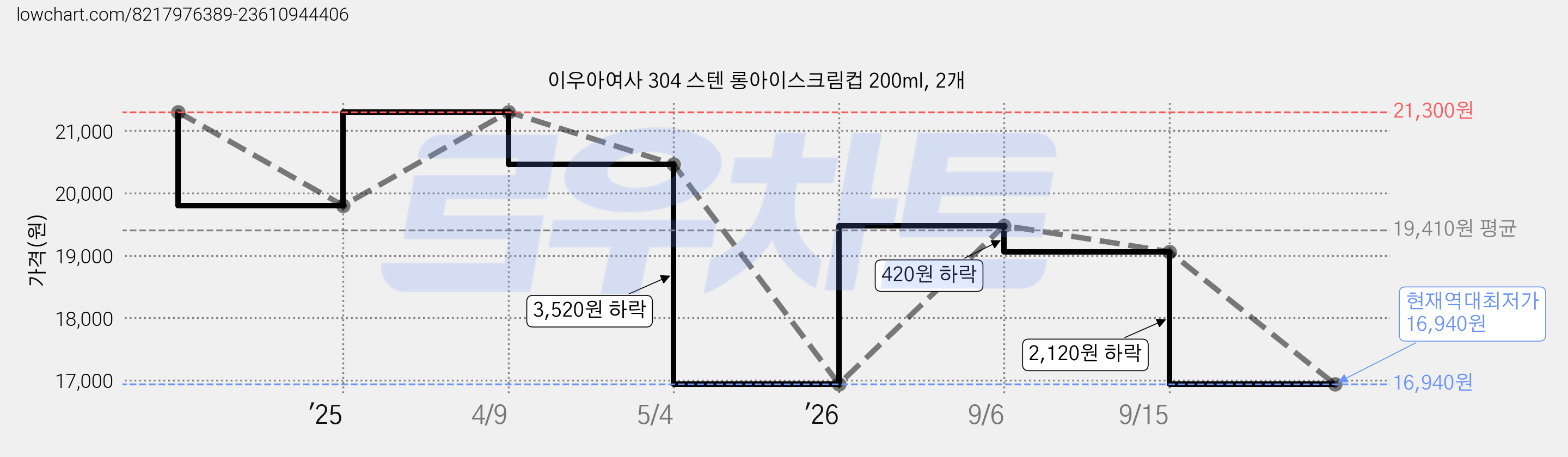 이우아여사 304 스텐 롱아이스크림컵 200ml, 2개 가격 변동 차트, 현재가 16,940원, 역대최저가