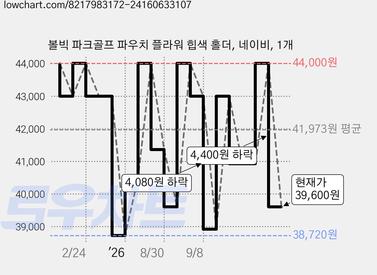 볼빅 파크골프 파우치 플라워 힙색 홀더, 네이비, 1개 가격 변동 차트, 현재가 39,600원, 관측 최저가 38,720원