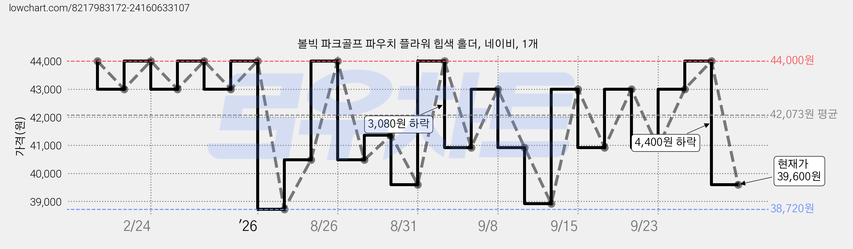 볼빅 파크골프 파우치 플라워 힙색 홀더, 네이비, 1개 가격 변동 차트, 현재가 39,600원, 관측 최저가 38,720원