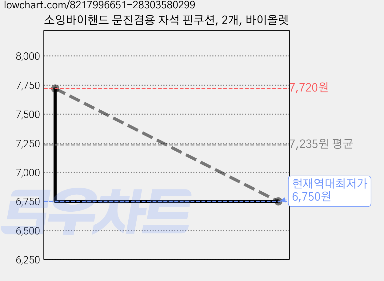 소잉바이핸드 문진겸용 자석 핀쿠션, 2개, 바이올렛 가격 변동 차트, 현재가 6,750원, 역대최저가