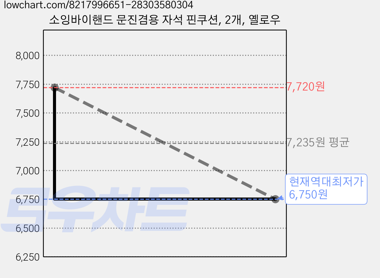 소잉바이핸드 문진겸용 자석 핀쿠션, 2개, 옐로우 가격 변동 차트, 현재가 6,750원, 역대최저가