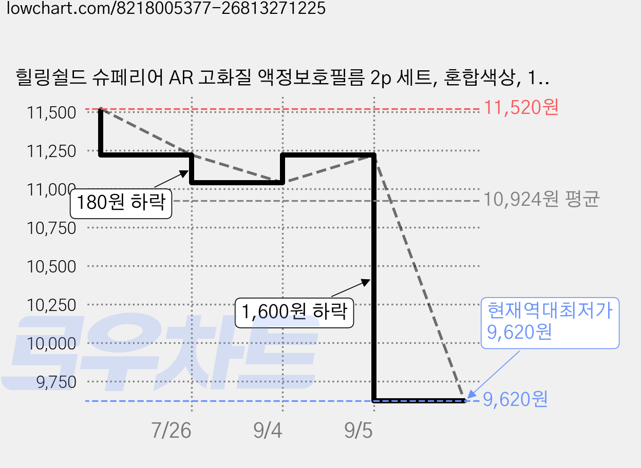 힐링쉴드 슈페리어 AR 고화질 액정보호필름 2p 세트, 혼합색상, 1세트 가격 변동 차트, 현재가 9,620원, 역대최저가