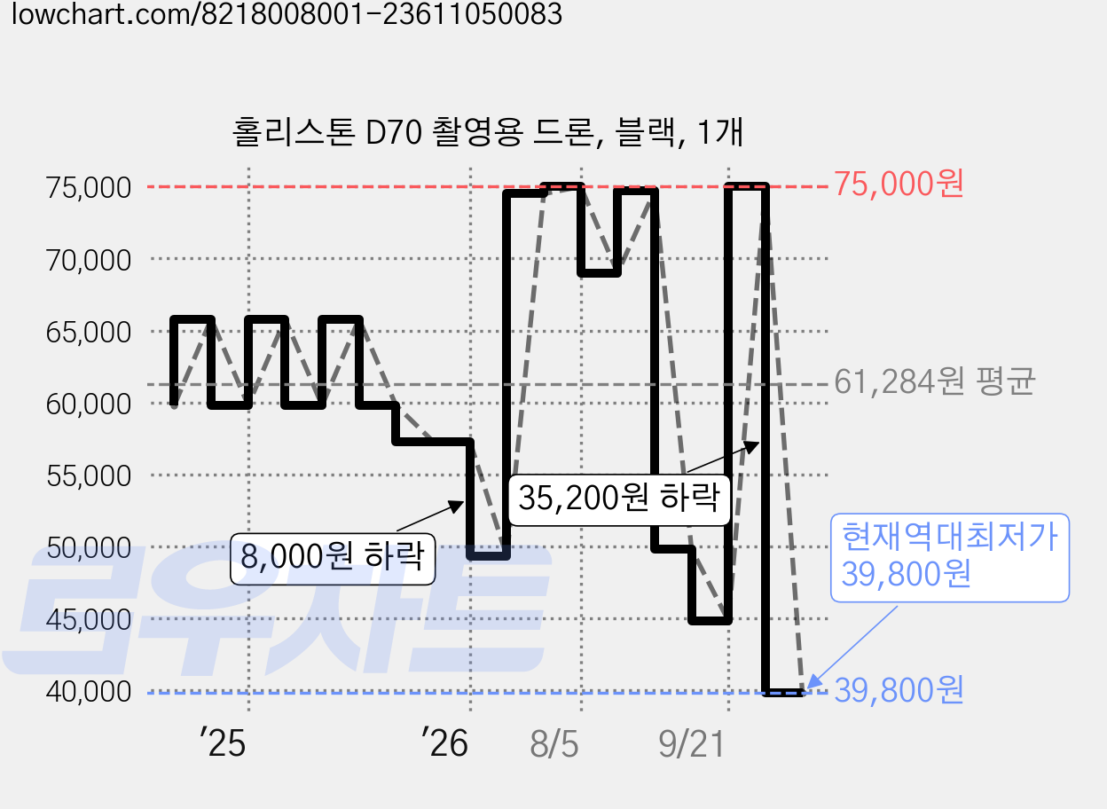 홀리스톤 D70 촬영용 드론, 블랙, 1개 가격 변동 차트, 현재가 39,800원, 역대최저가