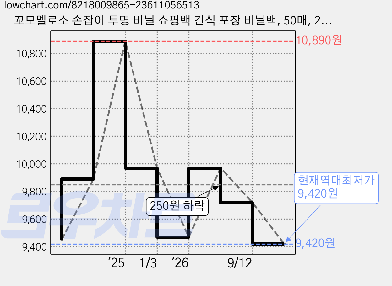 꼬모멜로소 손잡이 투명 비닐 쇼핑백 간식 포장 비닐백, 50매, 2.러블리디저트 가격 변동 차트, 현재가 9,420원, 역대최저가