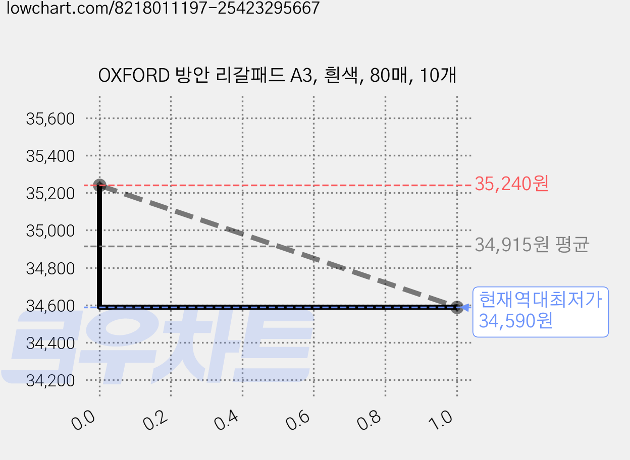 OXFORD 방안 리갈패드 A3, 흰색, 80매, 10개 가격 변동 차트, 현재가 34,590원, 역대최저가