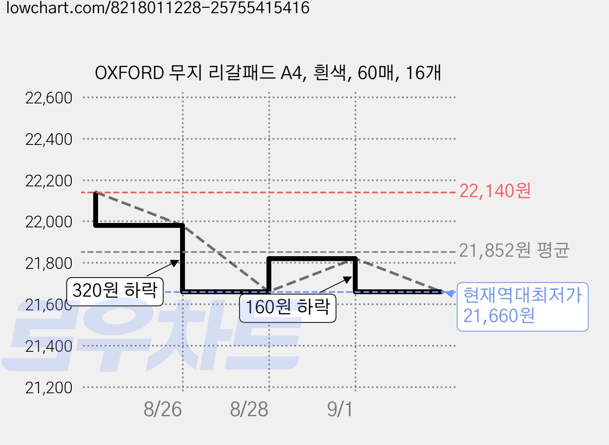 OXFORD 무지 리갈패드 A4, 흰색, 60매, 16개 가격 변동 차트, 현재가 21,660원, 역대최저가
